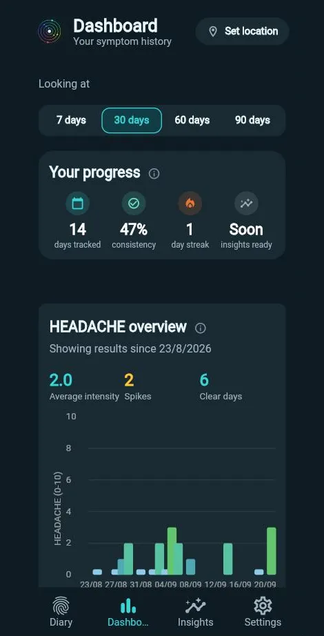 Somatica dashboard showing days tracked, consistency and a 30-day headache chart